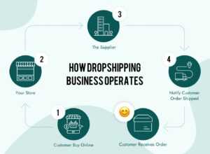 How to start dropshipping 